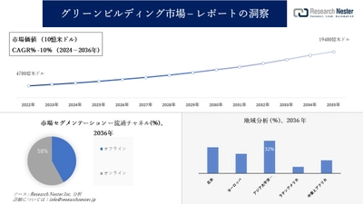 グリーンビルディング市場調査の発展、傾向、需要、成長分析および予測2024―2036年