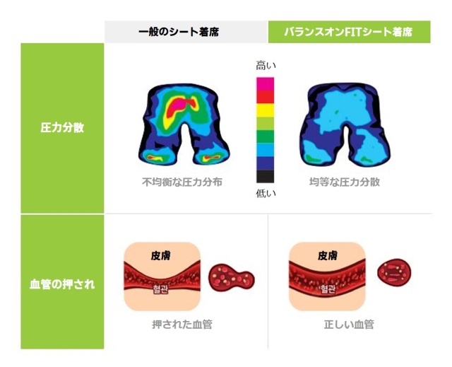 データで立証された体圧分散効果