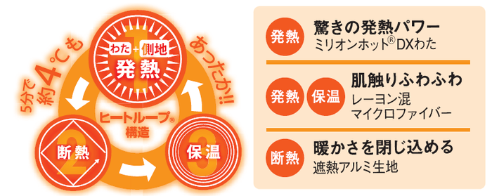 「発熱→断熱→保温」を繰り返す独自構造