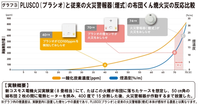 グラフ(3)：プラシオと従来の火災警報器(煙式)の布団くん焼火災の反応比較