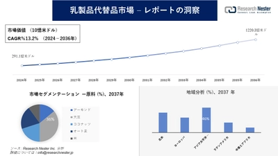 乳製品代替品市場調査の発展、傾向、需要、成長分析および予測2024―2036年