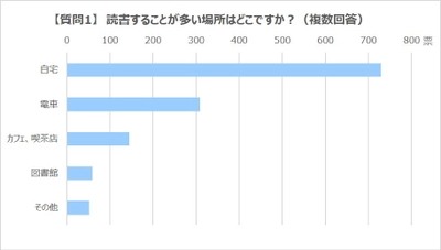 読書のときに聴きたい音楽は、バッハ、モーツァルト、ショパン 