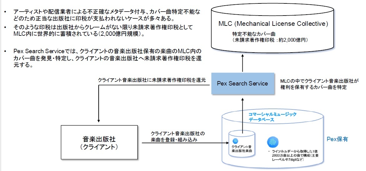 図3 MLC:Mechanical License Collectiveからの還元