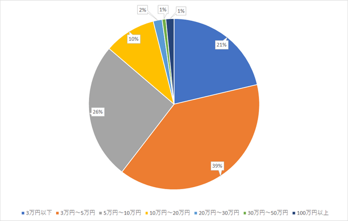 【図8】副業で月にどのくらいの収入がほしいですか？