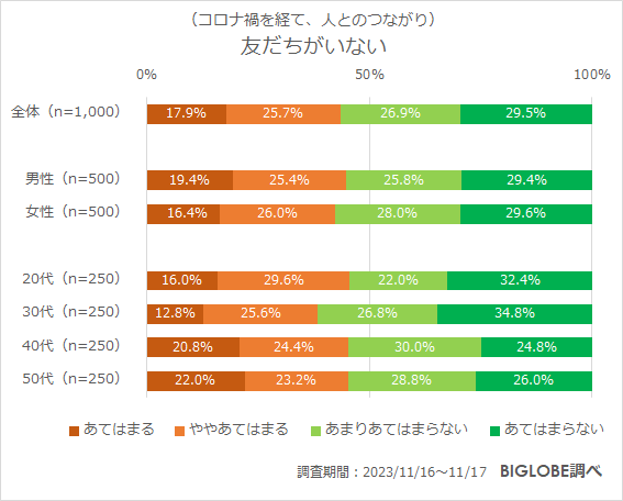 友だちがいない