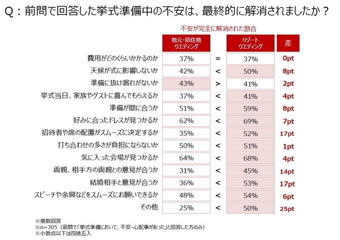 Q：前問で回答した挙式準備中の不安は、最終的に解消されましたか？