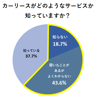 カーリースがどのようなサービスか知っていますか?