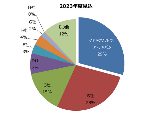 出典：デロイトトーマツミック経済研究所株式会社「ローコード／ノーコードプラットフォームソリューション市場動向 2023年度版」(mic-r.co.jp)