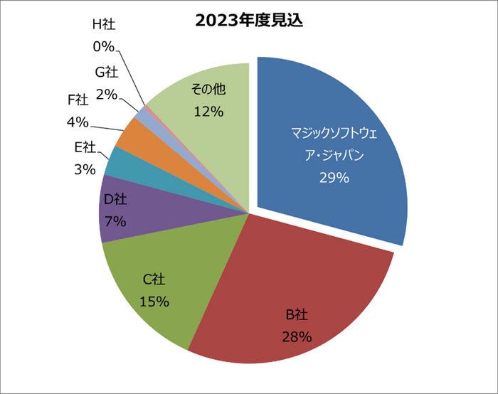 出典：デロイトトーマツミック経済研究所株式会社「ローコード／ノーコードプラットフォームソリューション市場動向 2023年度版」(mic-r.co.jp)