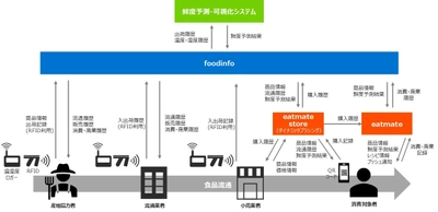 食品の「鮮度の可視化と個別追跡管理」による 食品ロス削減の実証実験について　 ～鮮度に応じたダイナミックプライシングが 消費者にもたらす行動変容による効果などを検証～
