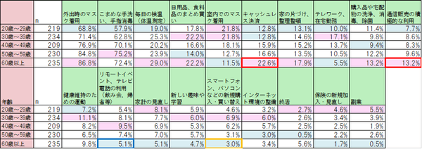 【年齢別の特徴】新型コロナウイルスをきっかけに、始めたことは何ですか？［複数回答可］（n=1,127）