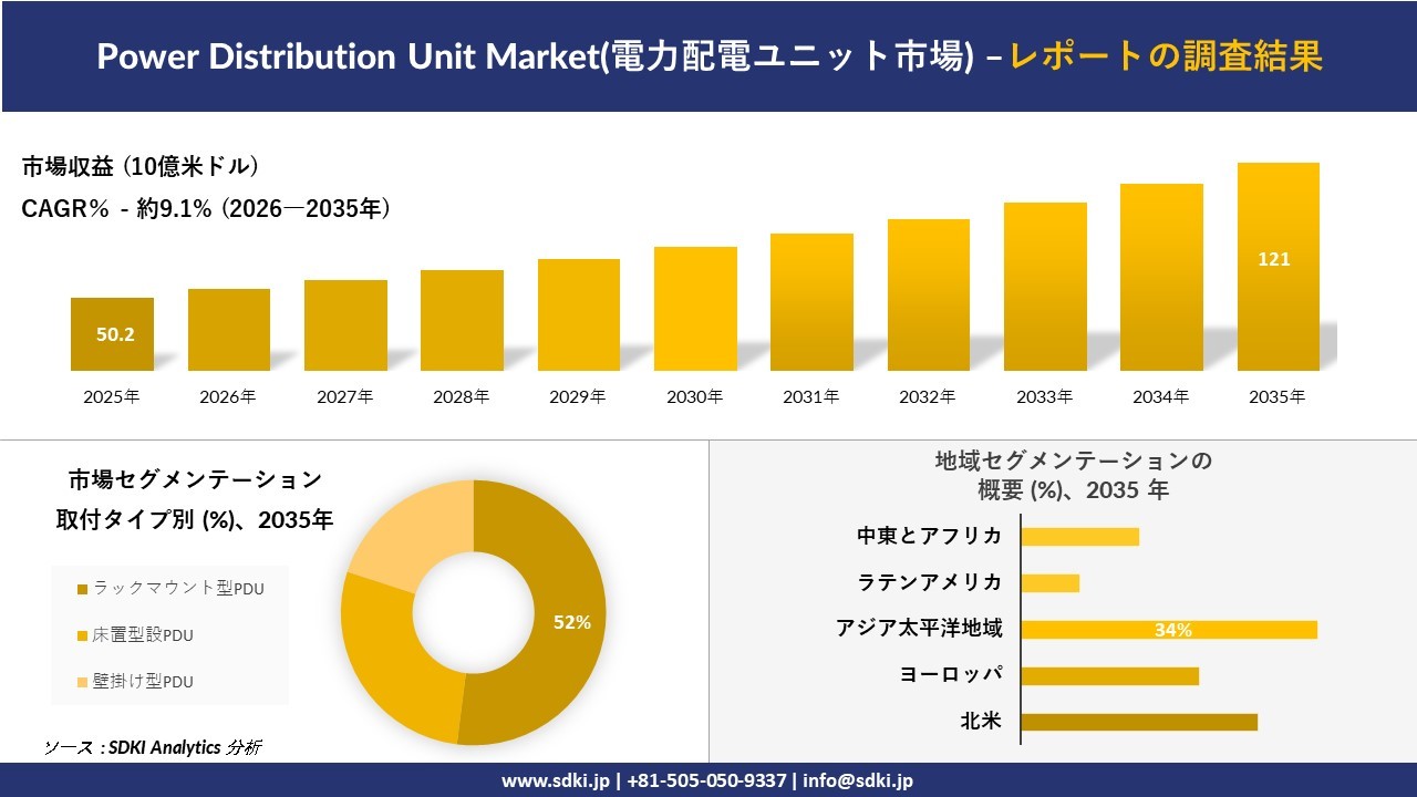 電力配電ユニット市場規模推移、セグメンテーション、地域別概要