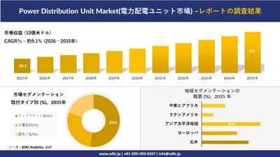 Power Distribution Unit Market(電力配電ユニット市場)の発展、傾向、需要、成長分析および予測2026－2035年