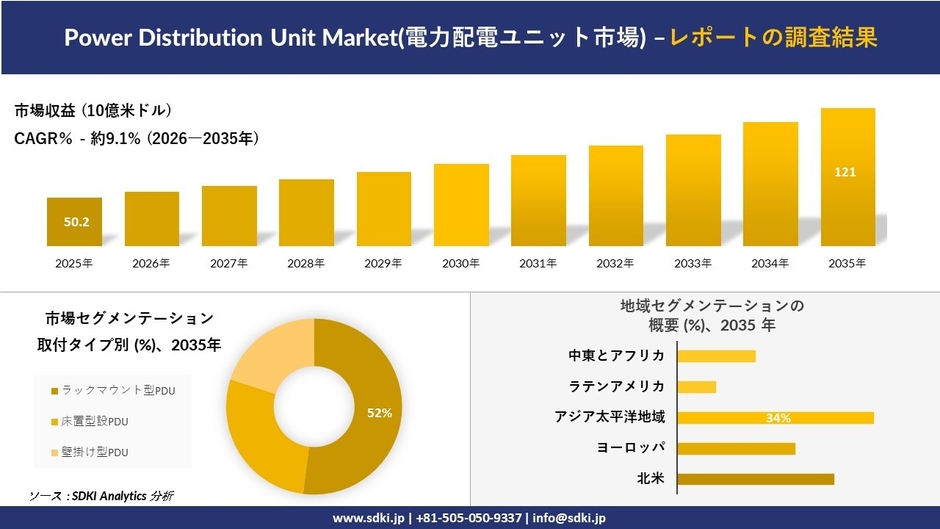 電力配電ユニット市場規模推移、セグメンテーション、地域別概要