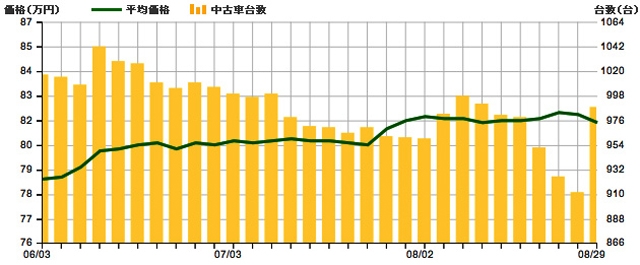 相場表