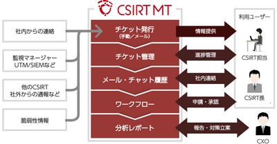 国内初、CSIRTを最適運用するための クラウドアプリケーション「CSIRT MT」を提供開始