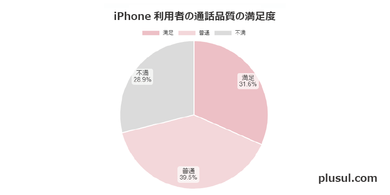 iPhone利用者の通話品質の満足度