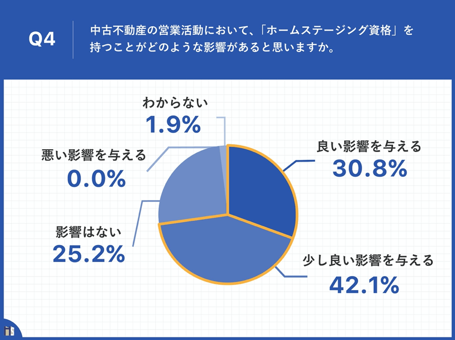 Q4.あなたは、中古不動産の営業活動において、「ホームステージング資格」を持つことがどのような影響があると思いますか。