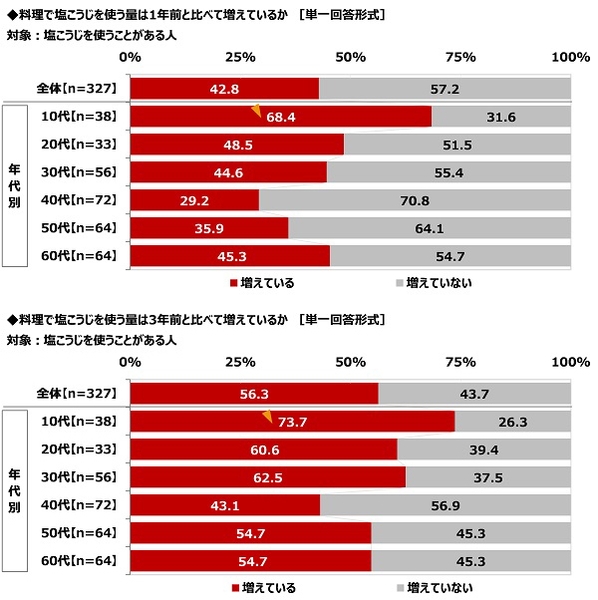 料理で塩こうじを使う量は1年前/3年前と比べて増えているか