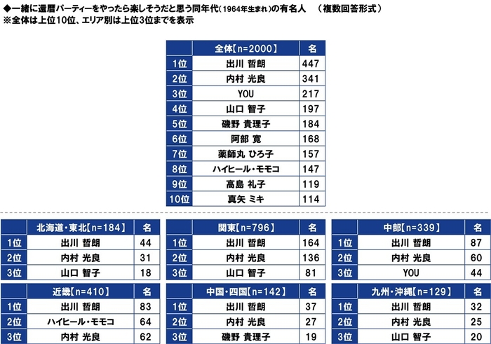 一緒に還暦パーティーをやったら楽しそうだと思う同年代（1964年生まれ）の有名人