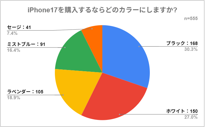 iPhone17の人気カラー