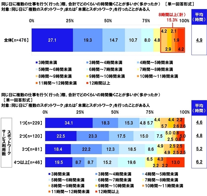 同じ日に複数の仕事を行う(行った)際、合計でどのくらいの時間働くことが多いか(多かったか)