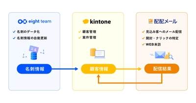 「kintone」「Eight Team」「配配メール」連携で 営業環境を激変　 『スマート営業パック for kintone』提供開始　 ～SFA・CRM・MAツールの機能をワンストップで実現～