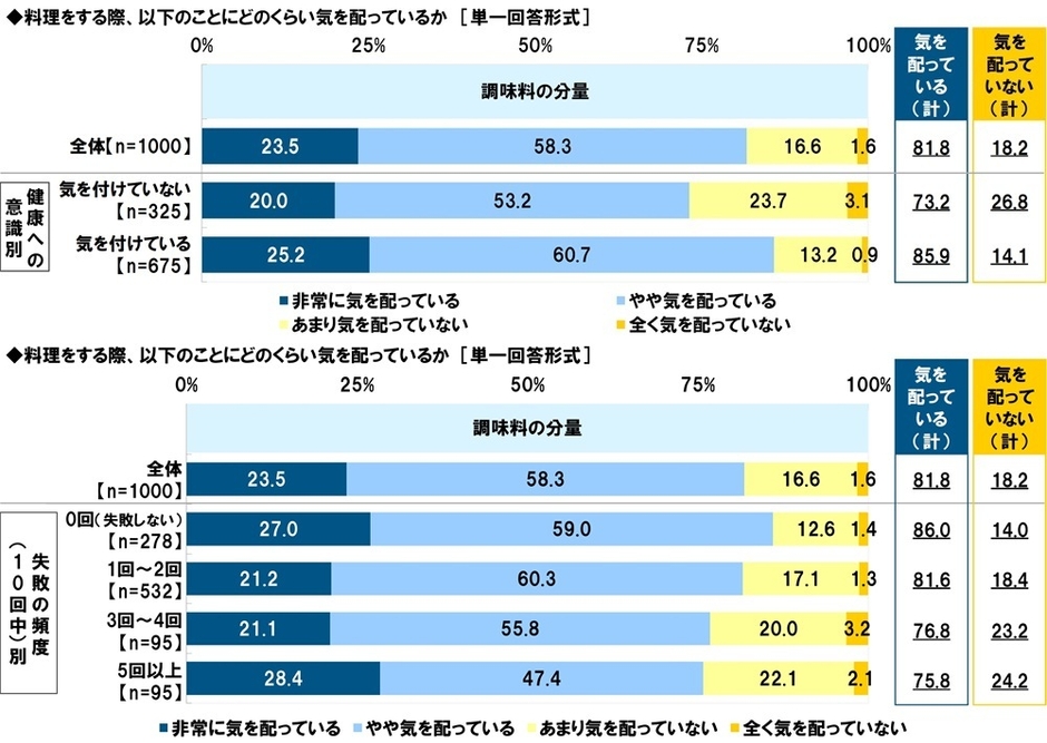 調味料の分量にどのくらい気を配っているか