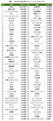 図表B