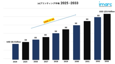 3dプリンティング市場 成長、シェア、トレンド予測 2025-2033