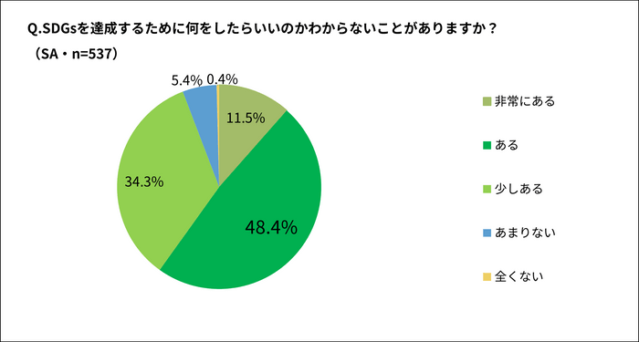 SDGsを達成するために何をしたらいいのかわからないことがありますか？