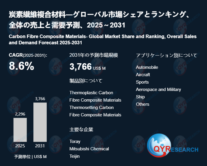 炭素繊維複合材料調査レポート：市場規模、産業分析、最新動向、予測2026-2032