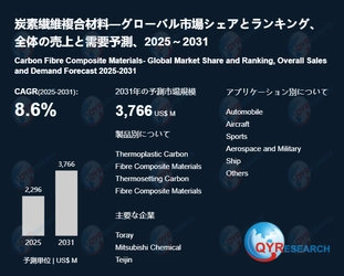 炭素繊維複合材料調査レポート：市場規模、産業分析、最新動向、予測2026-2032