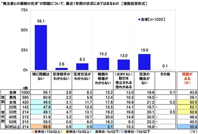 “発注者との報酬の交渉”の問題について、最近1年間の状況にあてはまるもの
