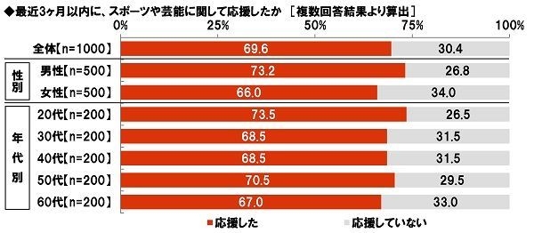 最近3ヶ月以内に、スポーツや芸能に関して応援したか