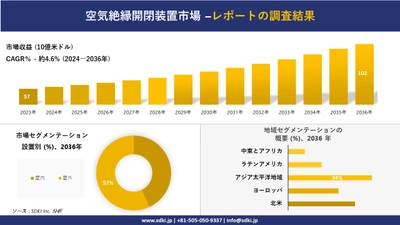 空気絶縁開閉装置市場の発展、傾向、需要、成長分析および予測2024ー2036年