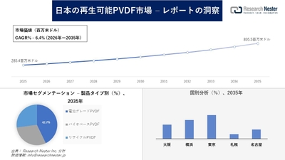 日本の再生可能PVDF市場
