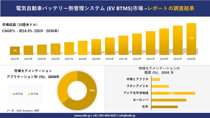 電気自動車バッテリー熱管理システム (EV BTMS)市場調査レポート