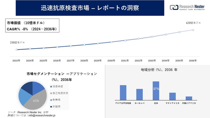 迅速抗原検査市場