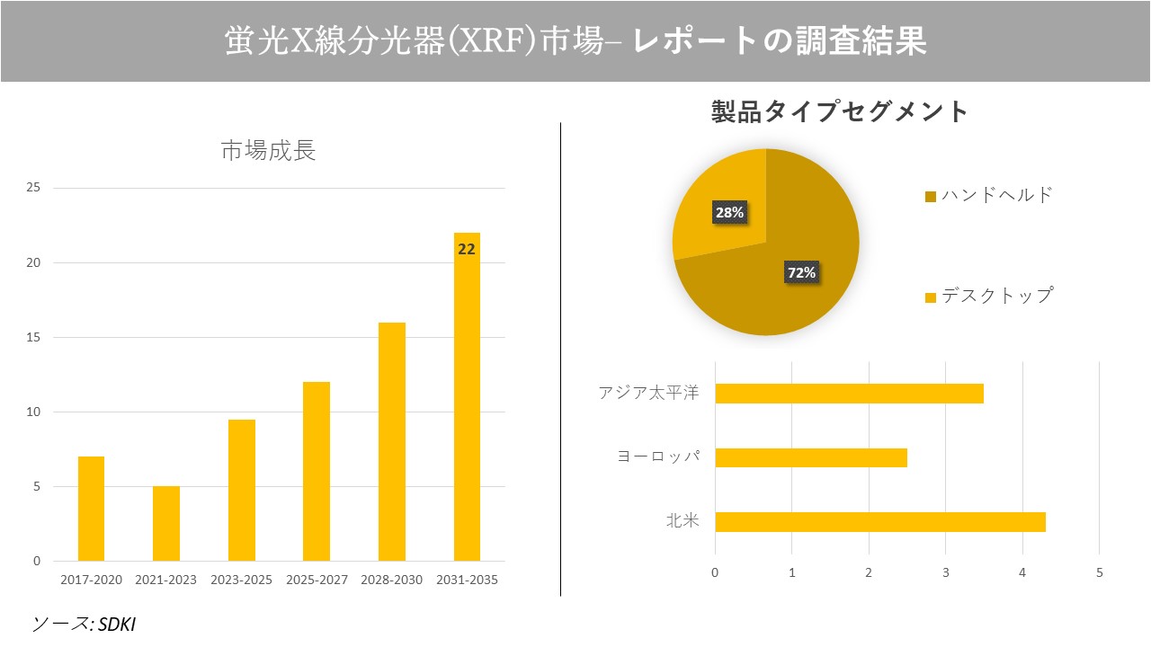 蛍光X線分光器(XRF)市場の発展、動向、巨大な需要、成長分析および予測