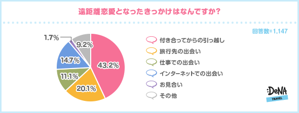 【図3】遠距離恋愛となったきっかけはなんですか？