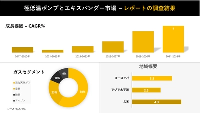 極低温ポンプとエキスパンダー市場の発展、動向、巨大な需要、成長分析および予測2023ー2035年