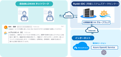 「AIチャットサービス」利用イメージ図