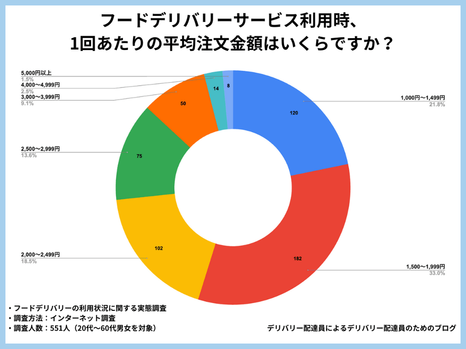 フードデリバリーサービス利用時、1回あたりの平均注文金額はいくらですか？