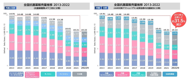 【訂正】全国抗菌薬販売量2022年調査データ　 2023年3月6日公開