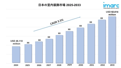 日本のホームデコレーション市場規模は、2033年までに626億1,400万米ドルに達すると予測されています。年平均成長率（CAGR）は3.5%です。