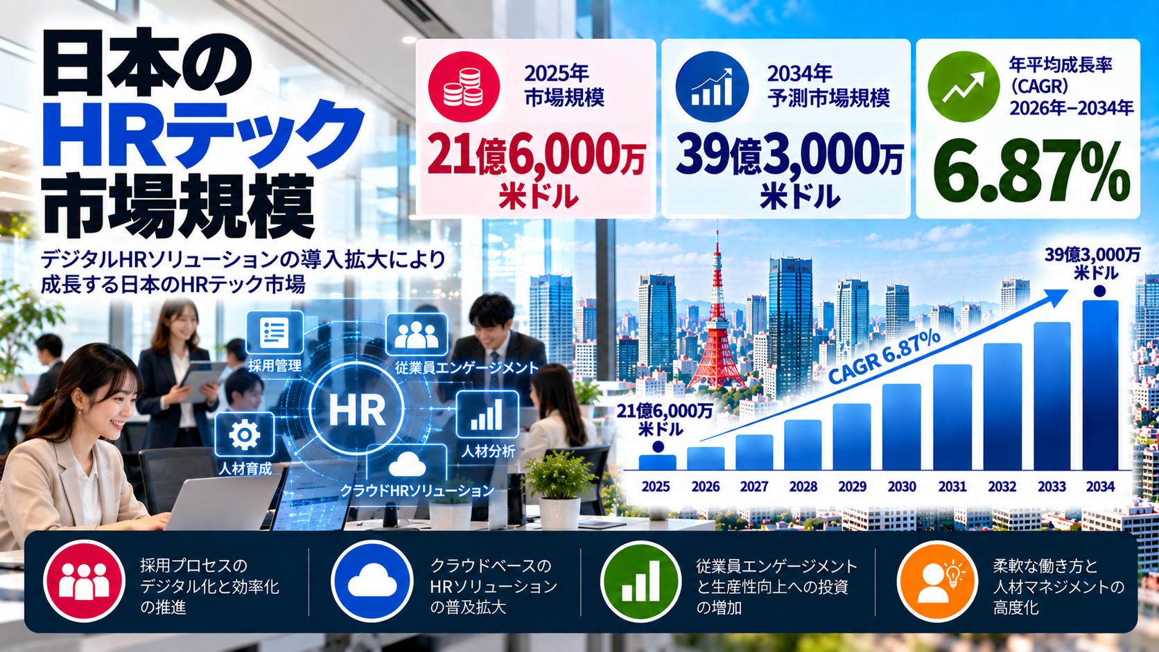 日本のHRテック市場調査レポート:市場規模、シェア、技術動向、需要、成長、および展望(2026年~2034年)