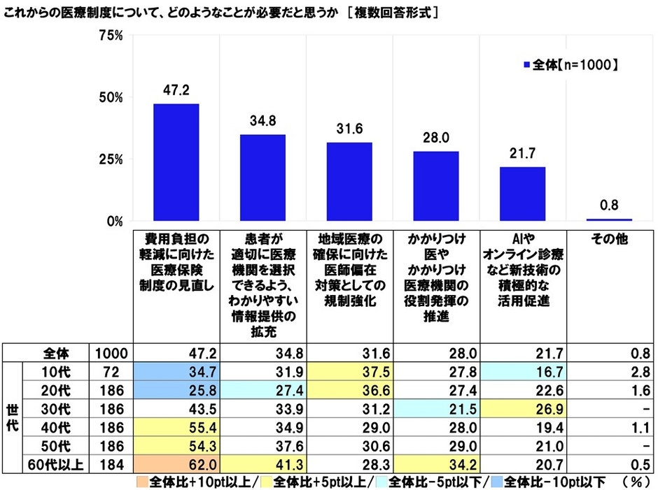 医療制度に必要なこと