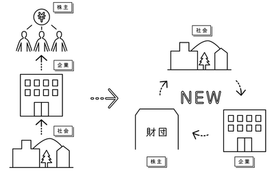 当財団の仕組み