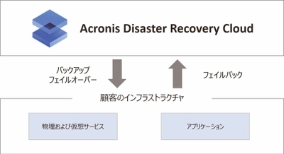 アクロニス、 Acronis Disaster Recovery Cloudの提供を開始